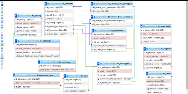 Customer Relationship Management System for Electronics Store